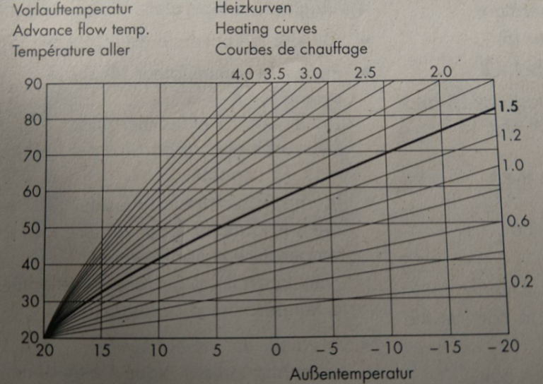 Diagramm mit Heizkurven und Temperaturen in Celsius für Heizsysteme.